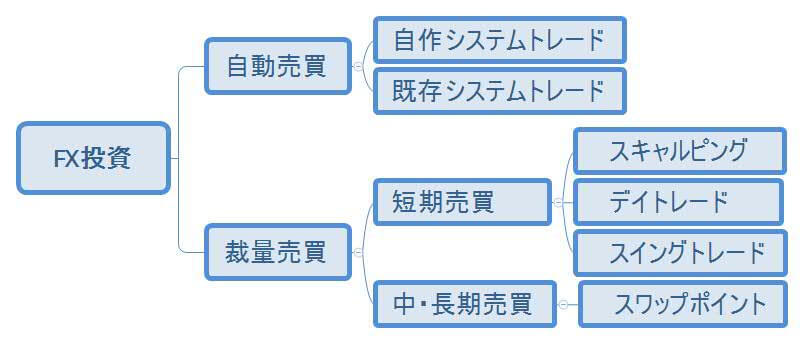 自動売買含んだマインドマップ