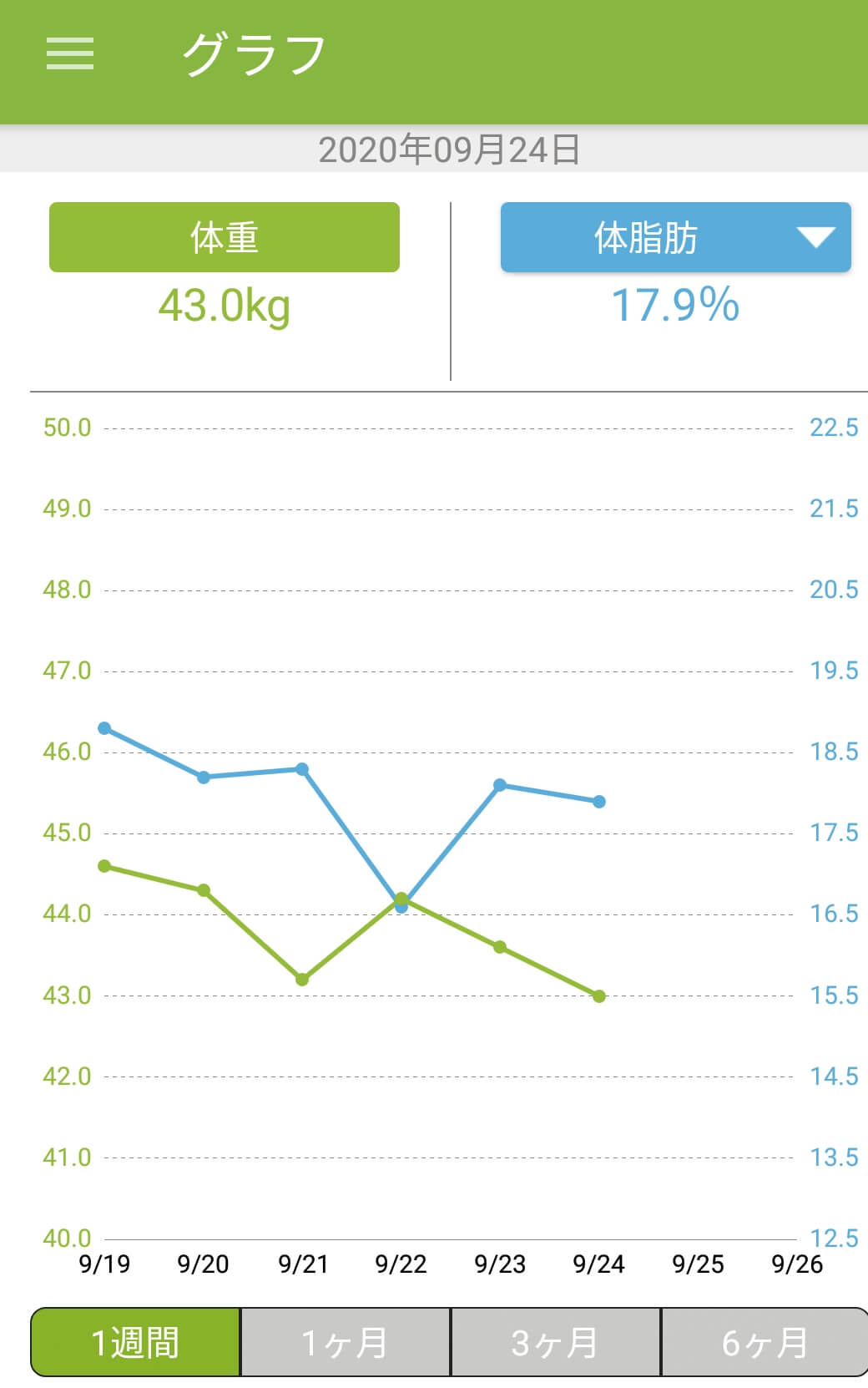 回復食期間の体重と体脂肪率