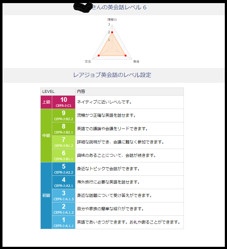 テスト結果の評価